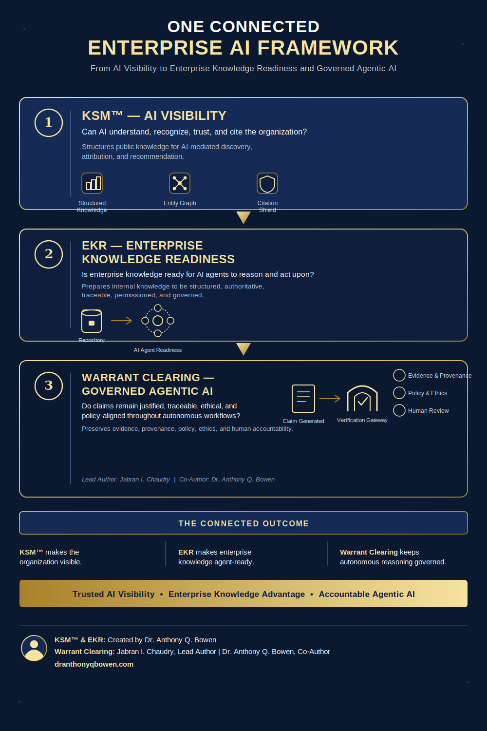 One connected enterprise AI framework: stage one KSM™ AI visibility, stage two EKR enterprise knowledge readiness, stage three Warrant Clearing governed agentic AI.